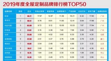 2019年度全屋国产麻豆交换夫妇家居品牌價值排行榜TOP50重磅發布